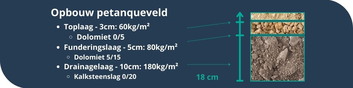 Opbouw voor een petanqueveld + nodige hoeveelheid per vierkante meter